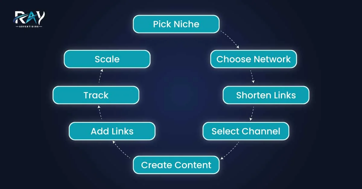 Step-by-Step: How to Start Affiliate Marketing Without a Website