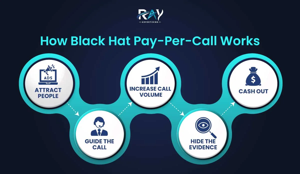 How Black‑Hat Pay‑Per‑Call Works