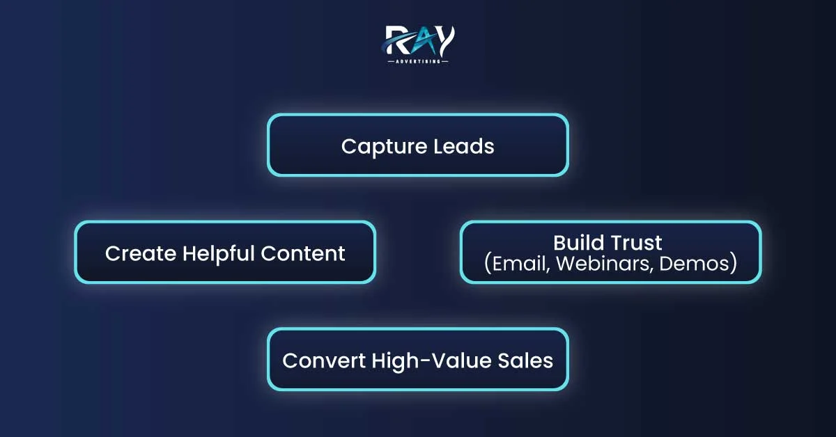 How High-Ticket Affiliate Marketing Works?