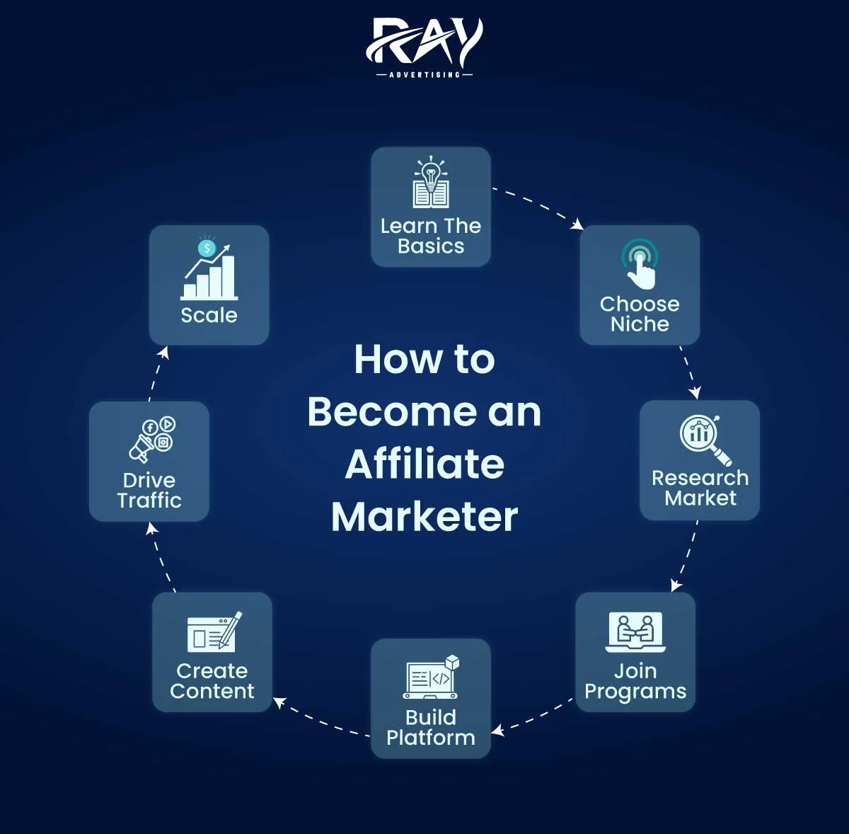 How to Become an Affiliate Marketer Step-by-Step